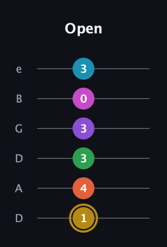 D♯ Dominant 9th Flat 13th guitar tab — Open (1 4 3 3 0 3) in Drop D Tuning (DADGBE)