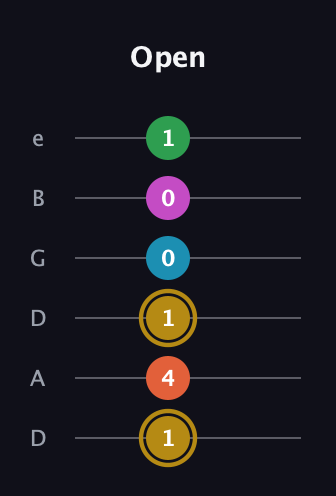 D♯ Dominant 9th Sharp 5th guitar tab — Open (1 4 1 0 0 1) in Drop D Tuning (DADGBE)