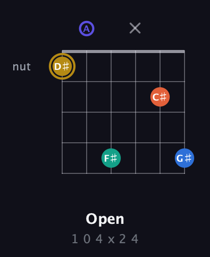 D♯ Half-Diminished 11th Sharp 9th guitar chord — Open (1 0 4 x 2 4) fretboard diagram in Drop D Tuning (DADGBE)