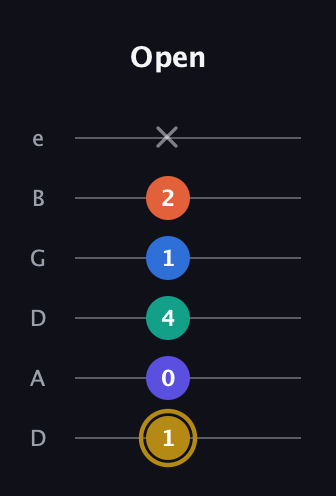 D♯ Half-Diminished 11th Sharp 9th guitar tab — Open (1 0 4 1 2 x) in Drop D Tuning (DADGBE)