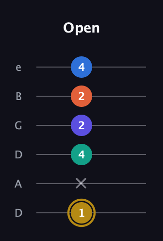 D♯ Half-Diminished 11th Sharp 9th guitar tab — Open (1 x 4 2 2 4) in Drop D Tuning (DADGBE)