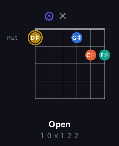 D♯ Half-Diminished 11th Sharp 9th guitar chord — Open (1 0 x 1 2 2) fretboard diagram in Drop D Tuning (DADGBE)