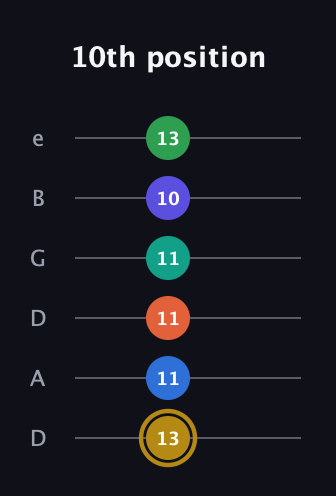 D♯ Half-Diminished 11th guitar tab — 10th position (13 11 11 11 10 13) in Drop D Tuning (DADGBE)
