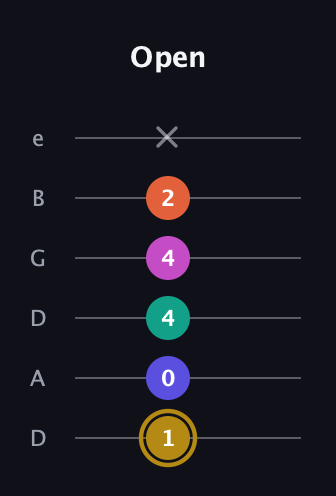 D♯ Half-Diminished 7th Flat 13th guitar tab — Open (1 0 4 4 2 x) in Drop D Tuning (DADGBE)