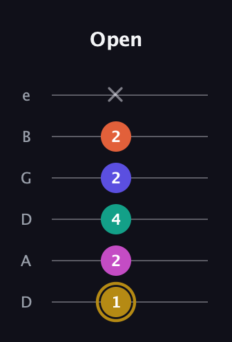 D♯ Half-Diminished 7th Flat 13th guitar tab — Open (1 2 4 2 2 x) in Drop D Tuning (DADGBE)