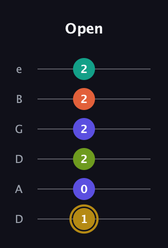 D♯ Half-Diminished 7th Flat 9th guitar tab — Open (1 0 2 2 2 2) in Drop D Tuning (DADGBE)