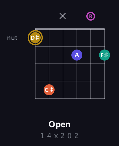 D♯ Half-Diminished 7th Sharp 5th guitar chord — Open (1 4 x 2 0 2) fretboard diagram in Drop D Tuning (DADGBE)