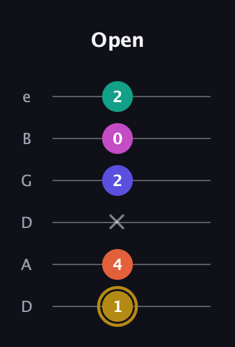 D♯ Half-Diminished 7th Sharp 5th guitar tab — Open (1 4 x 2 0 2) in Drop D Tuning (DADGBE)