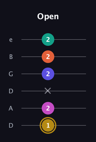 D♯ Half-Diminished 7th Sharp 5th guitar tab — Open (1 2 x 2 2 2) in Drop D Tuning (DADGBE)