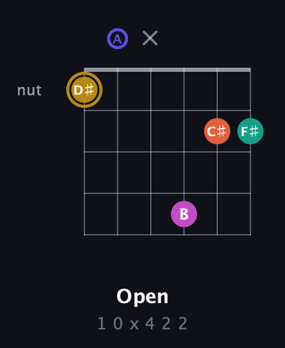 D♯ Half-Diminished 7th Sharp 5th guitar chord — Open (1 0 x 4 2 2) fretboard diagram in Drop D Tuning (DADGBE)