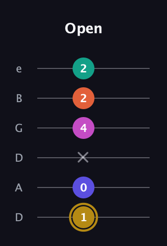 D♯ Half-Diminished 7th Sharp 5th guitar tab — Open (1 0 x 4 2 2) in Drop D Tuning (DADGBE)