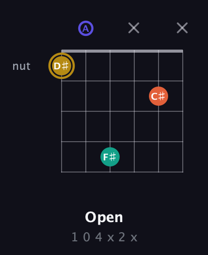 D♯ Half-Diminished 7th Sharp 9th guitar chord — Open (1 0 4 x 2 x) fretboard diagram in Drop D Tuning (DADGBE)