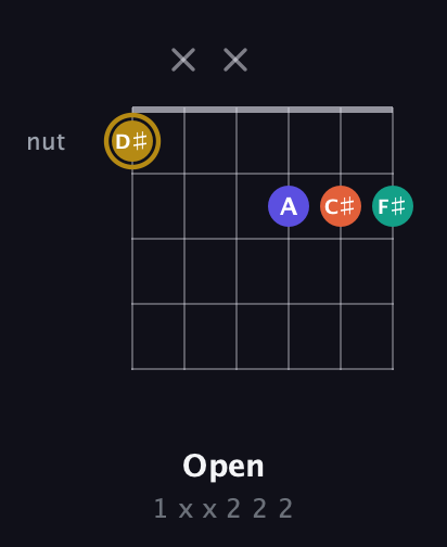 D♯ Half-Diminished 7th Sharp 9th guitar chord — Open (1 x x 2 2 2) fretboard diagram in Drop D Tuning (DADGBE)