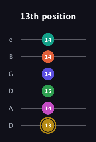 D♯ Half-Diminished 9th Flat 13th guitar tab — 13th position (13 14 15 14 14 14) in Drop D Tuning (DADGBE)