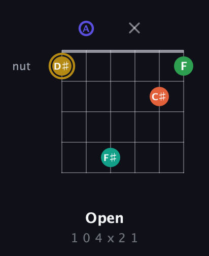 D♯ Half-Diminished 9th Sharp 13th guitar chord — Open (1 0 4 x 2 1) fretboard diagram in Drop D Tuning (DADGBE)