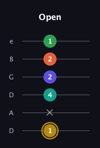 D♯ Half-Diminished 9th Sharp 13th guitar tab — Open (1 x 4 2 2 1) in Drop D Tuning (DADGBE)