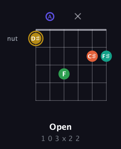 D♯ Half-Diminished 9th Sharp 13th guitar chord — Open (1 0 3 x 2 2) fretboard diagram in Drop D Tuning (DADGBE)