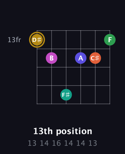 D♯ Half-Diminished 9th Sharp 5th guitar chord — 13th position (13 14 16 14 14 13) fretboard diagram in Drop D Tuning (DADGBE)