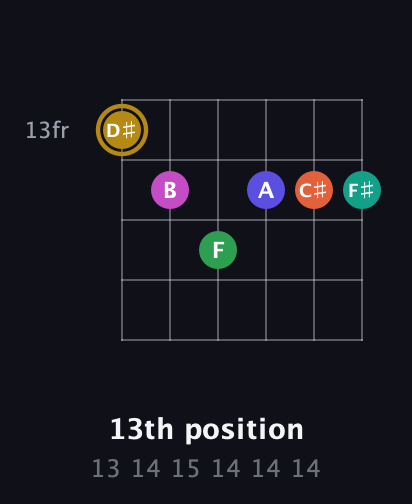 D♯ Half-Diminished 9th Sharp 5th guitar chord — 13th position (13 14 15 14 14 14) fretboard diagram in Drop D Tuning (DADGBE)