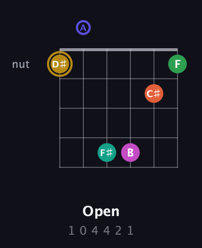D♯ Half-Diminished 9th Sharp 5th guitar chord — Open (1 0 4 4 2 1) fretboard diagram in Drop D Tuning (DADGBE)