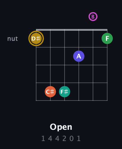 D♯ Half-Diminished 9th Sharp 5th guitar chord — Open (1 4 4 2 0 1) fretboard diagram in Drop D Tuning (DADGBE)