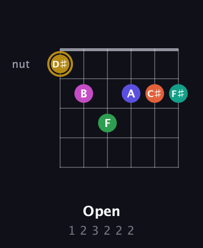D♯ Half-Diminished 9th Sharp 5th guitar chord — Open (1 2 3 2 2 2) fretboard diagram in Drop D Tuning (DADGBE)