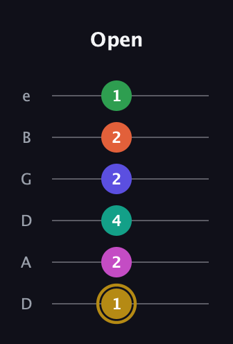 D♯ Half-Diminished 9th Sharp 5th guitar tab — Open (1 2 4 2 2 1) in Drop D Tuning (DADGBE)