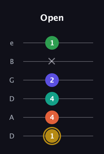 D♯ Half-Diminished 9th guitar tab — Open (1 4 4 2 x 1) in Drop D Tuning (DADGBE)