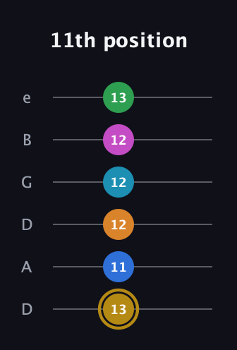 D♯ Major 11th Sharp 5th guitar tab — 11th position (13 11 12 12 12 13) in Drop D Tuning (DADGBE)