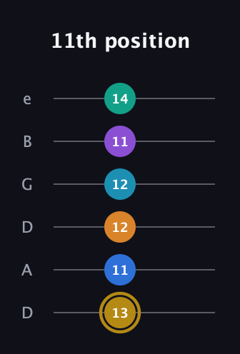 D♯ Major 11th Sharp 9th guitar tab — 11th position (13 11 12 12 11 14) in Drop D Tuning (DADGBE)
