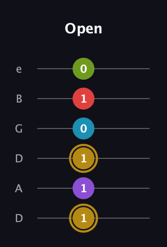 D♯ Major 6th Flat 9th guitar tab — Open (1 1 1 0 1 0) in Drop D Tuning (DADGBE)