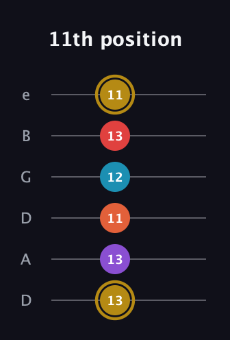 D♯ Major 6th Sharp 13th guitar tab — 11th position (13 13 11 12 13 11) in Drop D Tuning (DADGBE)