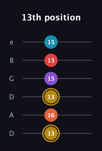 D♯ Major 6th Sharp 13th guitar tab — 13th position (13 16 13 15 13 15) in Drop D Tuning (DADGBE)