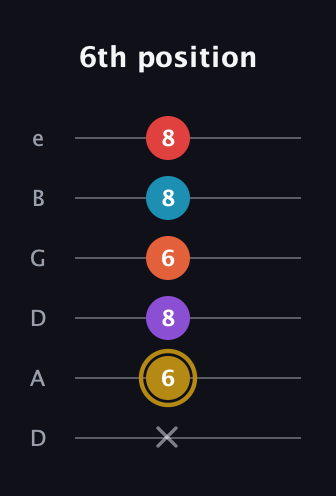 D♯ Major 6th Sharp 13th guitar tab — 6th position (x 6 8 6 8 8) in Drop D Tuning (DADGBE)