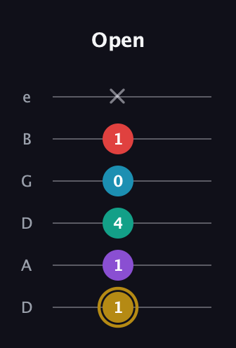 D♯ Major 6th Sharp 9th guitar tab — Open (1 1 4 0 1 x) in Drop D Tuning (DADGBE)