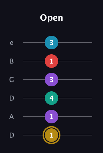 D♯ Major 6th Sharp 9th guitar tab — Open (1 1 4 3 1 3) in Drop D Tuning (DADGBE)