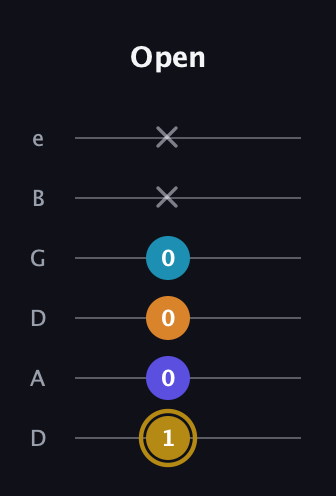 D♯ Major 7th Flat 5th guitar tab — Open (1 0 0 0 x x) in Drop D Tuning (DADGBE)