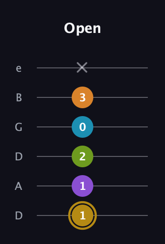D♯ Major 7th Flat 9th guitar tab — Open (1 1 2 0 3 x) in Drop D Tuning (DADGBE)