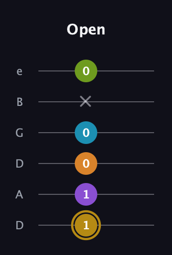D♯ Major 7th Flat 9th guitar tab — Open (1 1 0 0 x 0) in Drop D Tuning (DADGBE)