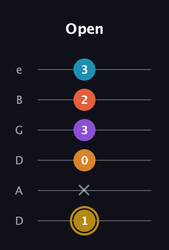 D♯ Major 7th Sharp 13th guitar tab — Open (1 x 0 3 2 3) in Drop D Tuning (DADGBE)
