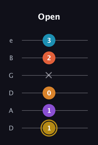 D♯ Major 7th Sharp 13th guitar tab — Open (1 1 0 x 2 3) in Drop D Tuning (DADGBE)