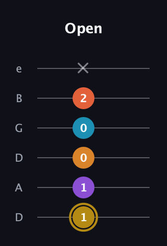 D♯ Major 7th Sharp 13th guitar tab — Open (1 1 0 0 2 x) in Drop D Tuning (DADGBE)