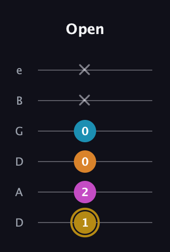 D♯ Major 7th Sharp 5th guitar tab — Open (1 2 0 0 x x) in Drop D Tuning (DADGBE)