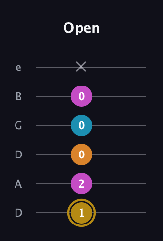 D♯ Major 7th Sharp 5th guitar tab — Open (1 2 0 0 0 x) in Drop D Tuning (DADGBE)