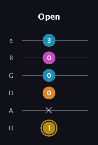 D♯ Major 7th Sharp 5th guitar tab — Open (1 x 0 0 0 3) in Drop D Tuning (DADGBE)