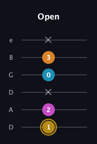 D♯ Major 7th Sharp 5th guitar tab — Open (1 2 x 0 3 x) in Drop D Tuning (DADGBE)
