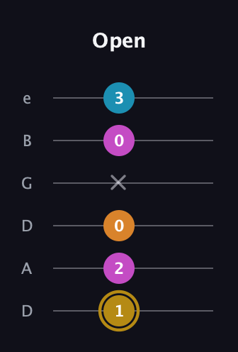 D♯ Major 7th Sharp 5th guitar tab — Open (1 2 0 x 0 3) in Drop D Tuning (DADGBE)