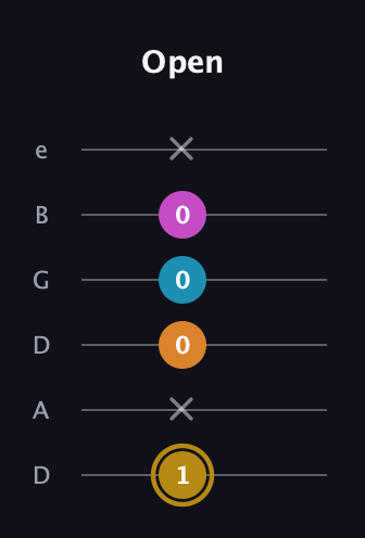 D♯ Major 7th Sharp 5th guitar tab — Open (1 x 0 0 0 x) in Drop D Tuning (DADGBE)