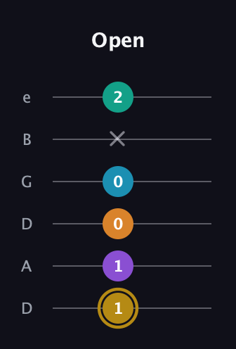 D♯ Major 7th Sharp 9th guitar tab — Open (1 1 0 0 x 2) in Drop D Tuning (DADGBE)