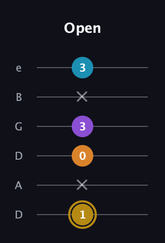D♯ Major 7th guitar tab — Open (1 x 0 3 x 3) in Drop D Tuning (DADGBE)